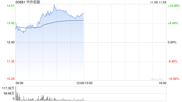 汽车经销商盘中走强 中升控股涨超12%美东汽车涨超4%