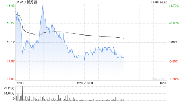 里昂：维持新秀丽“跑赢大市”评级 目标价下调至22港元