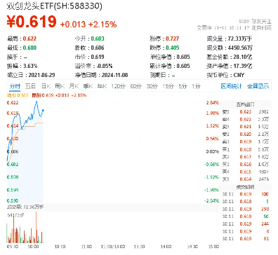 高弹性魅力凸显！科创板狂飙，硬科技宽基——双创龙头ETF（588330）盘中涨逾2%，华大九天20CM涨停