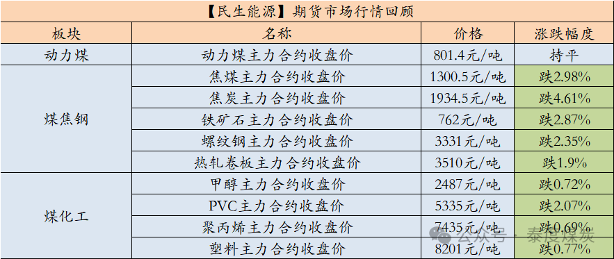 【民生能源 周泰团队】煤炭日报：2024年1-9月俄罗斯煤炭出口量减少1500万吨，同比减少9.3%