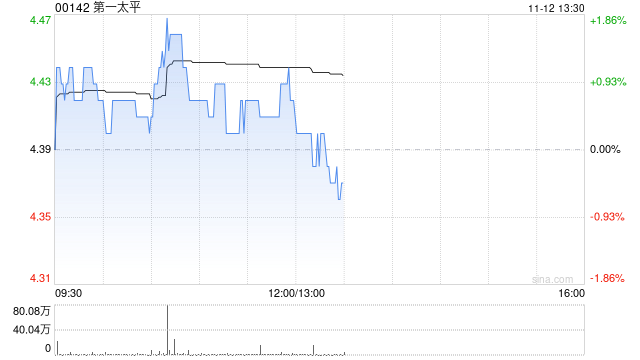 第一太平：PLDT INC.前三季度股东应占收益净额280.7亿披索 同比增加0.69%