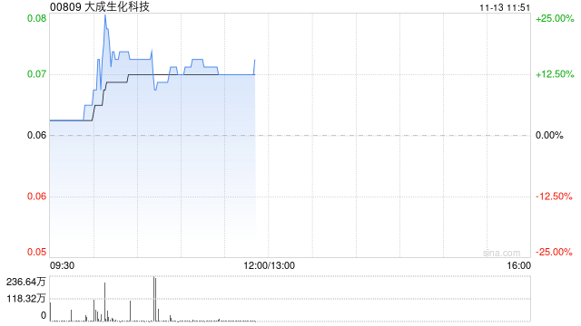 大成生化科技午前涨超12% 根据购回授权开始股份购回计划