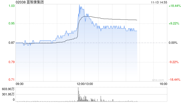 富智康集团午后涨逾7% 公司称财务业绩有望在下半年改善