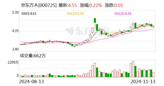 京东方A：获得7亿元专项贷款资金用于股份回购