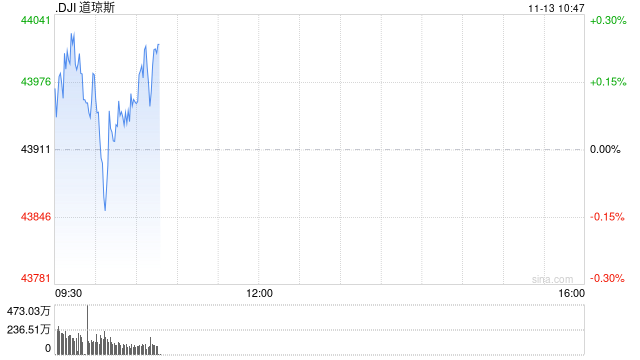 早盘：美股涨跌不一 道指小幅上扬