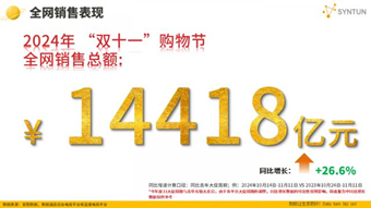 双十一数据揭晓：累计销售额超14000亿，3C、家电、服饰等品类占消费重头，京东表现抢眼