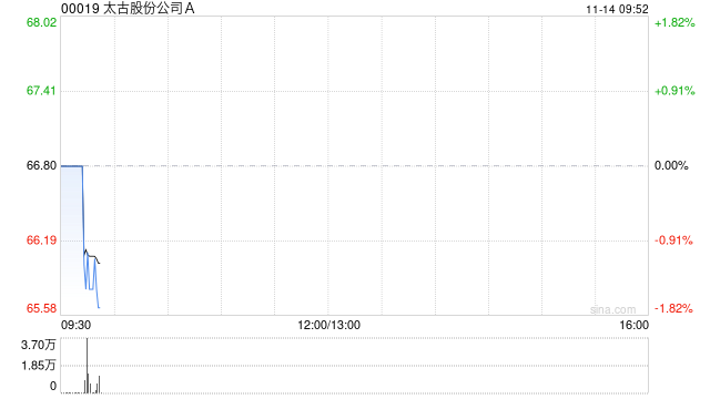 太古股份公司A11月13日斥资1109.24万港元回购16.7万股