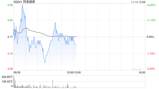 高盛：予阿里健康“买入”评级 目标价4.4港元