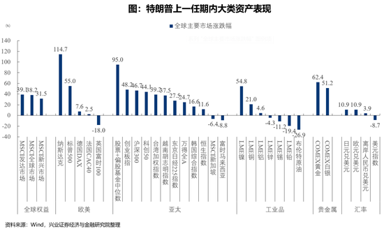 兴证策略：特朗普上一任期内大类资产表现如何？