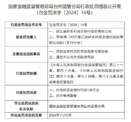 浙江温岭农村商业银行被罚130万元：因违规设定时点性存款规模考核指标 通过不正当方式吸收存款