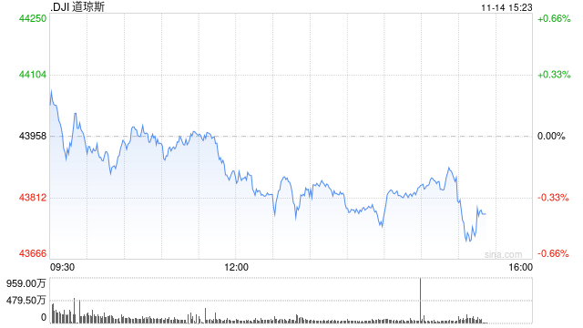 午盘：美股小幅下滑 市场关注美国通胀数据