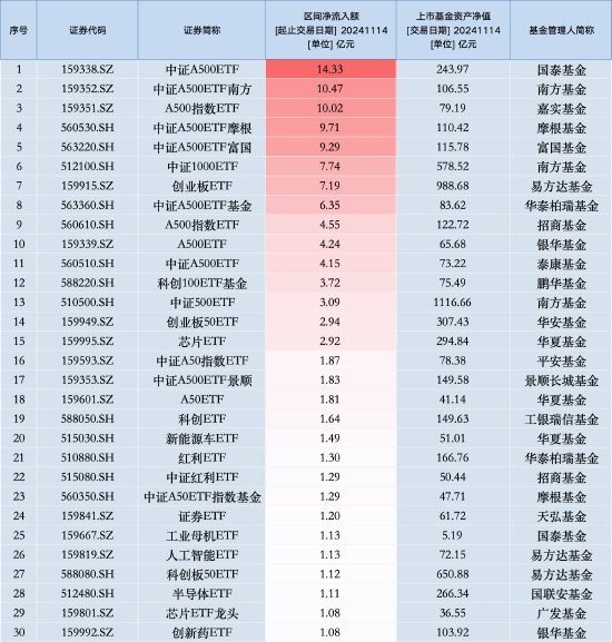 11月14日中证A500ETF南方获净申购10.47亿元，位居股票ETF资金净流入第二名！近20天中有19天资金净流入