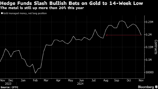 对冲基金削减黄金多头头寸 特朗普胜选降低避险需求