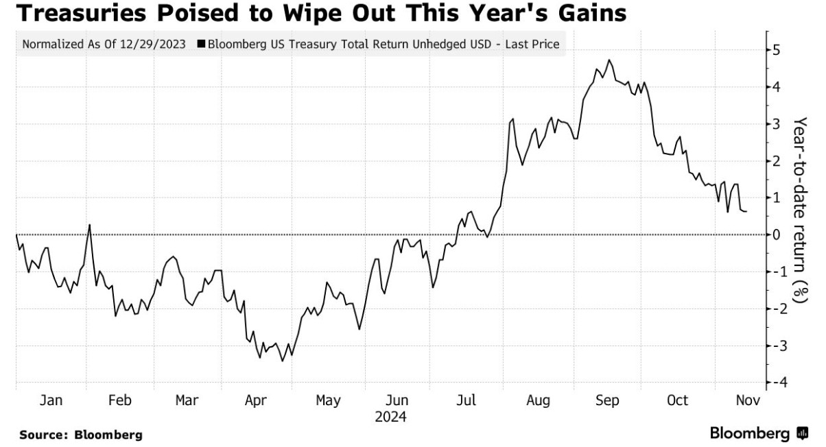 美联储12月不降息风险加剧 美债抹去2024年涨幅