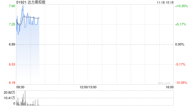 达力普控股早盘涨逾8% 子公司与中冶京诚签署合作备忘录