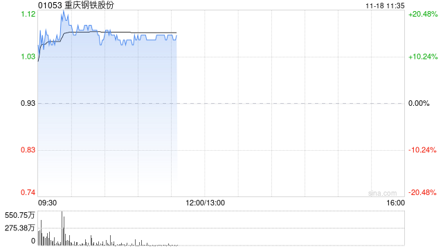 钢铁股早盘集体走高 重庆钢铁股份涨逾13%鞍钢股份涨超6%