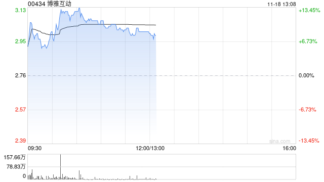 博雅互动早盘涨超11% 公司近期公布加密货币持仓