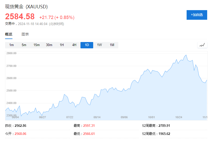 回调面前，高盛不动摇：做多黄金是2025年的商品“Top Trade”，3000美元目标不变！