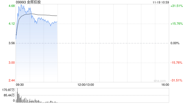 内房股早盘集体高开 金辉控股涨超28%富力地产涨逾6%