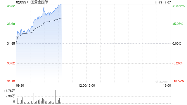 黄金股早盘集体走高 中国黄金国际涨超7%紫金矿业涨超4%