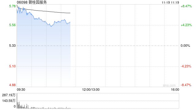 碧桂园服务早盘涨逾7% 拟购回最多3.34亿股股份