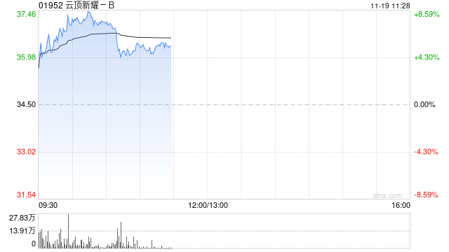 云顶新耀-B股价一度涨超8% 耐赋康在韩国获批上市