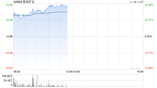 紫金矿业早盘涨超3% 紫金产投基金已在中基协完成备案手续