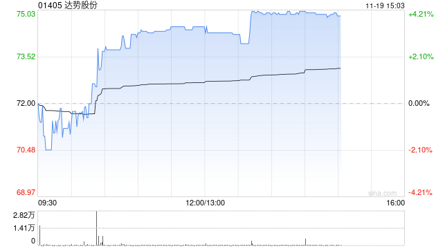 达势股份午后涨超3% 机构称公司已经迎来盈利拐点