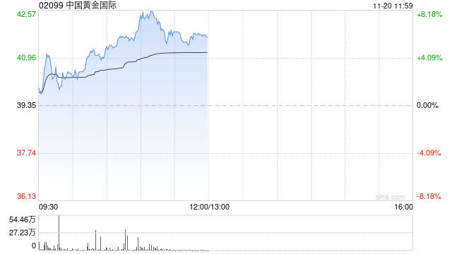 中国黄金国际早盘涨近6% 甲玛矿区复产令三季度扭亏为盈