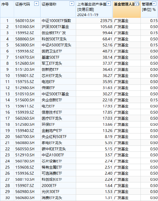 广发基金ETF舍不得降费：百亿规模广发沪深300ETF（510360）管理费率0.5%，若降至0.15%每年收入减少3675万元