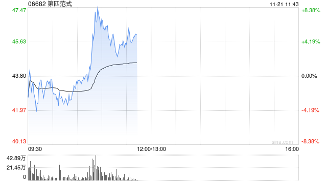 第四范式早盘涨超5% 中金公司维持“跑赢行业”评级