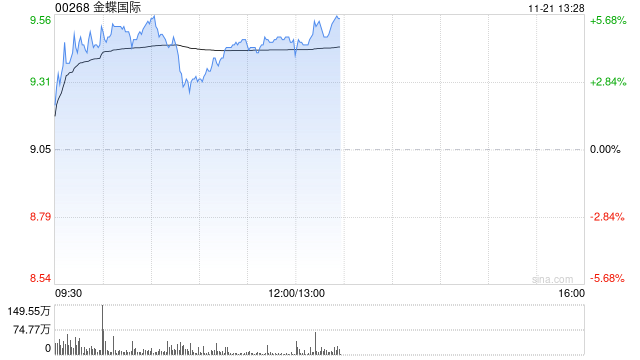 金蝶国际早盘涨超4% 机构指公司业务变现逻辑正在加强