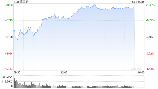 早盘：道指与标普指数涨幅收窄 纳指转跌