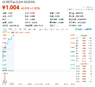 坐看云起时？信创ETF基金（562030）标的指数本轮累涨67%！国家数据基础设施建设迎大消息！