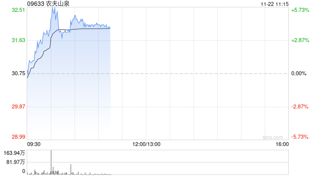 农夫山泉股价涨超4% 机构认为红水具备天然水占位优势