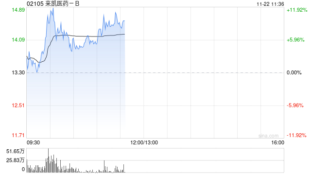 来凯医药-B早盘高开逾4% 拟折让约15.01%配股1763.6万股