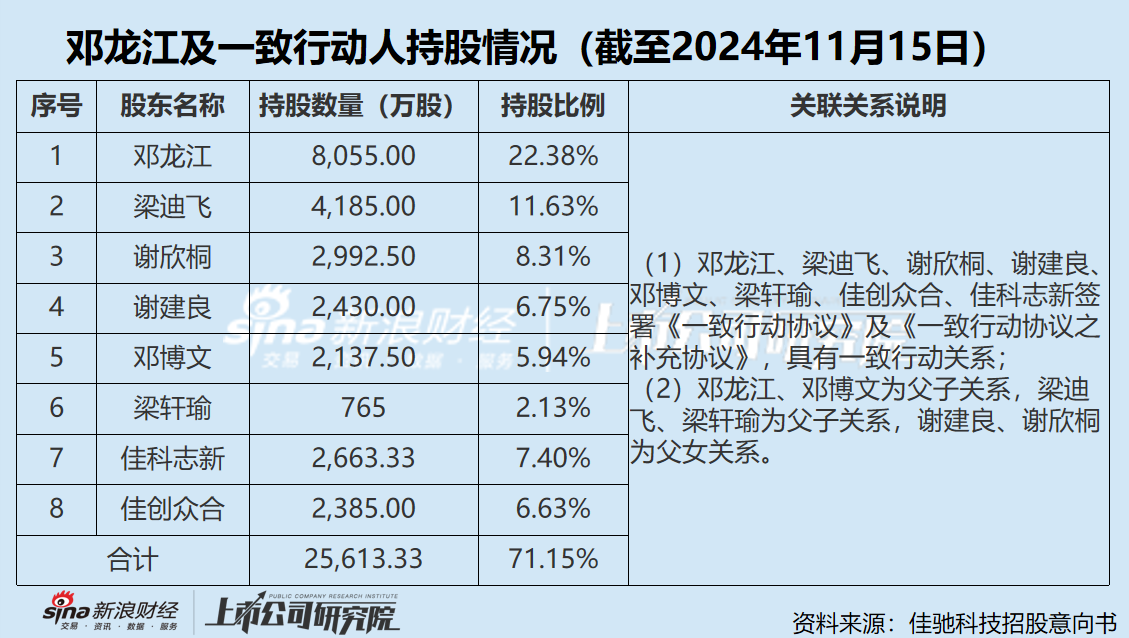 佳驰科技账上资金超8亿 大手笔分红后仍募资3亿补流 邓龙江家族“坐享”资本盛宴