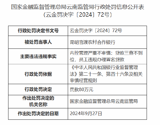 昆明官渡农村合作银行被罚80万元：内控管理严重不审慎 贷款三查不到位