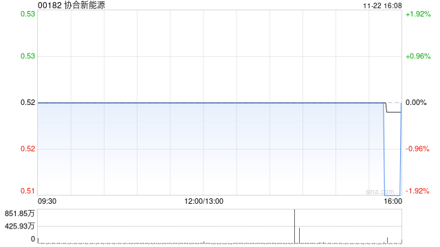 协合新能源11月22日斥资458.12万港元回购881万股