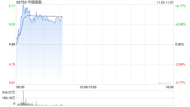 航空股早盘集体走高 中国国航涨逾4%东方航空涨超2%