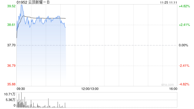 云顶新耀-B现涨逾3% 近日公布依拉环素(依嘉)两项体外积极性研究结果