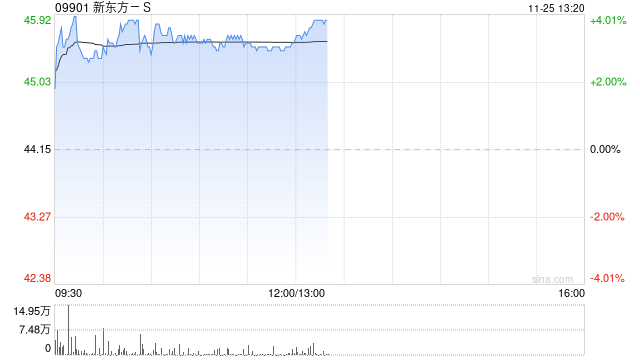 新东方-S现涨近4% 公司获纳入恒指成份股将于12月9日起生效