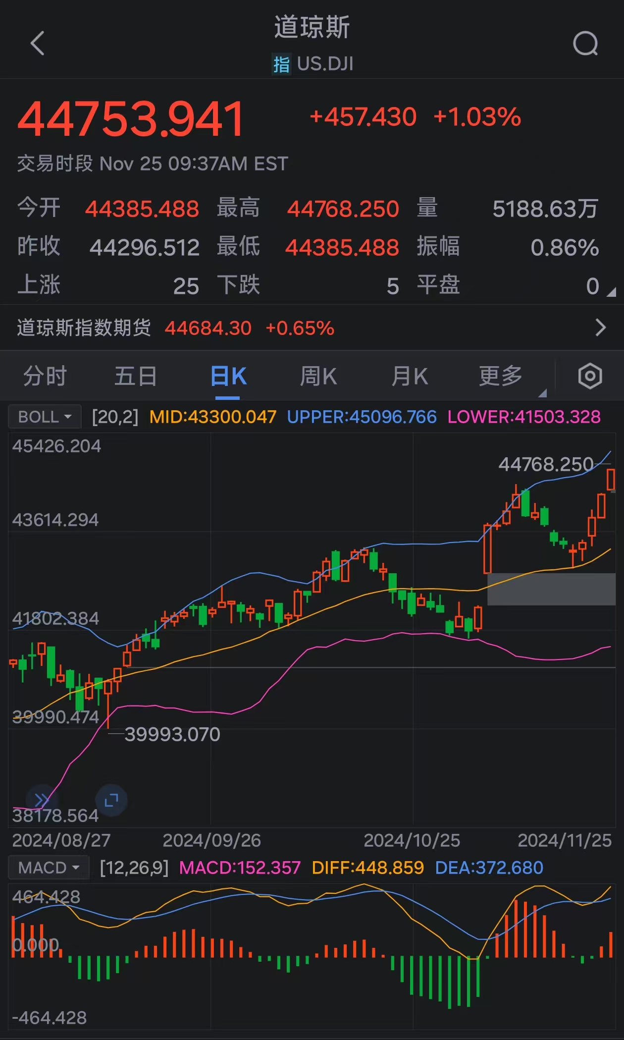 道指涨超1% 刷新历史高位