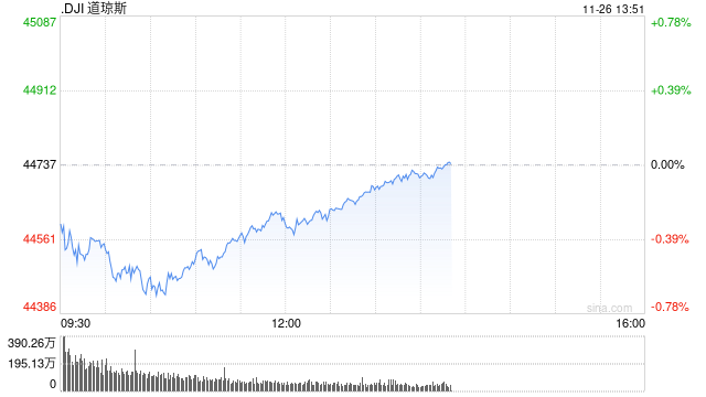 午盘：美股涨跌不一 市场关注联储会议纪要