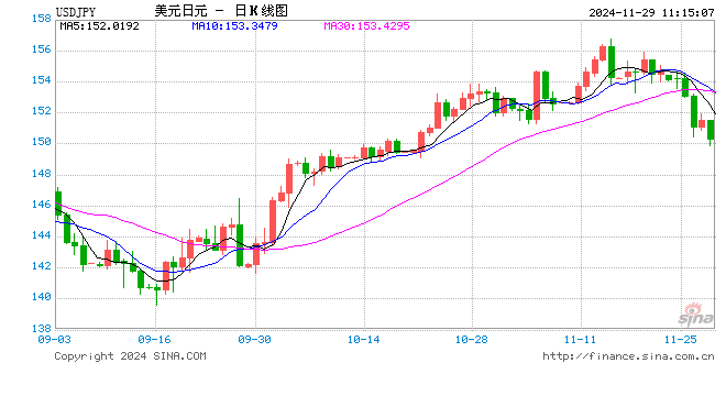 美元兑日元下破150关口！日元日内升值近1%