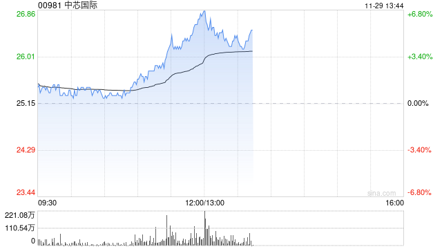 半导体股早盘拉升走高 中芯国际涨近5%上海复旦涨超4%