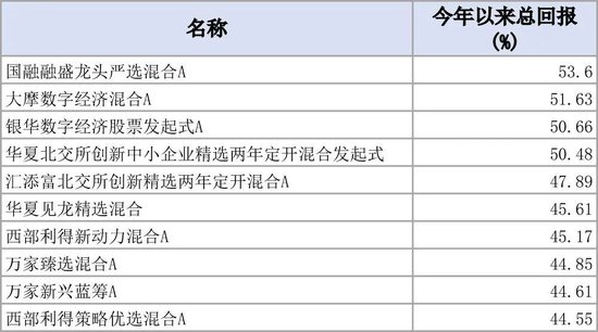 最高赚53.6%！