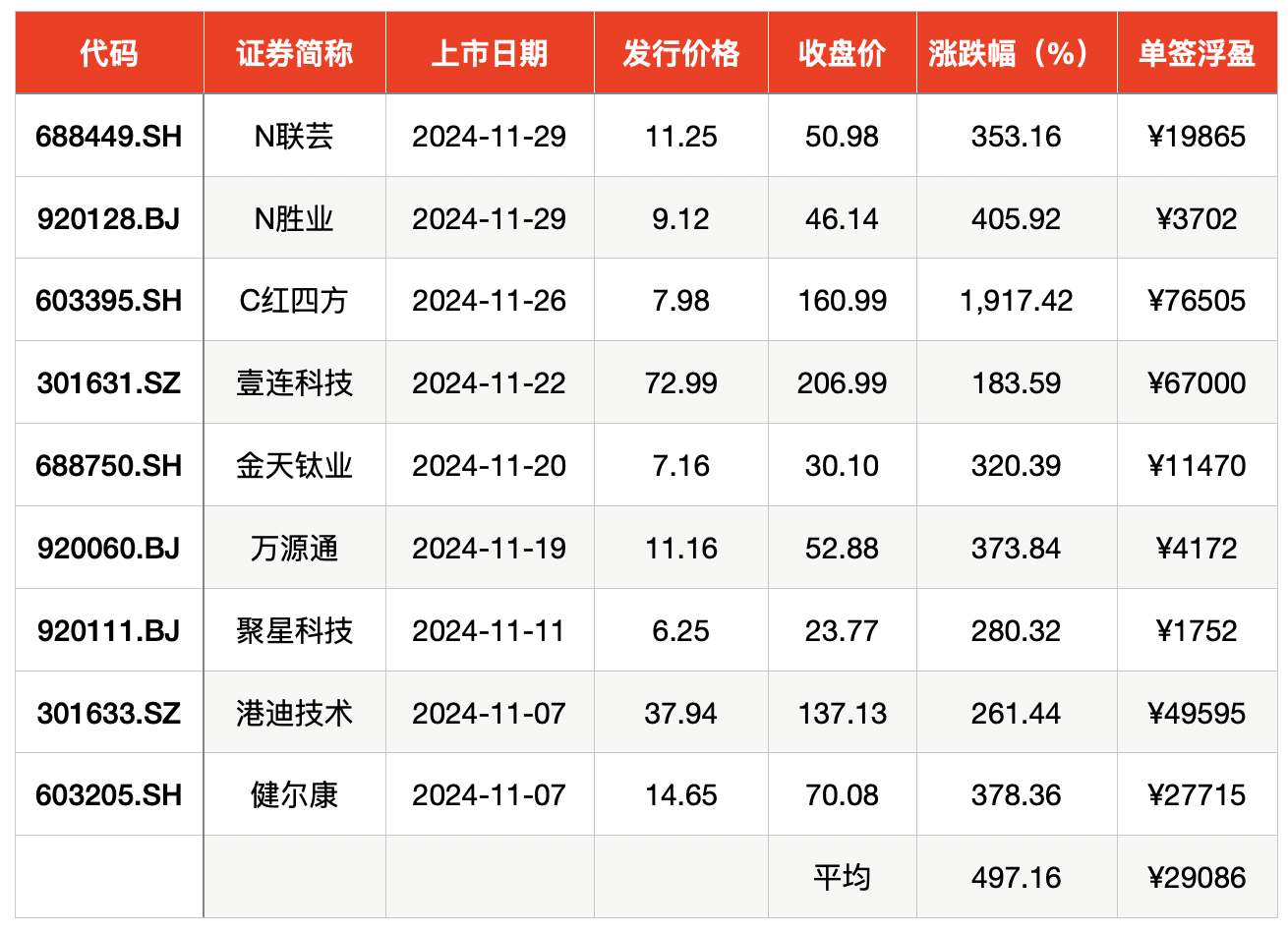 平均单签浮盈2.9万元 11月新股赚钱效应跻身年内第三