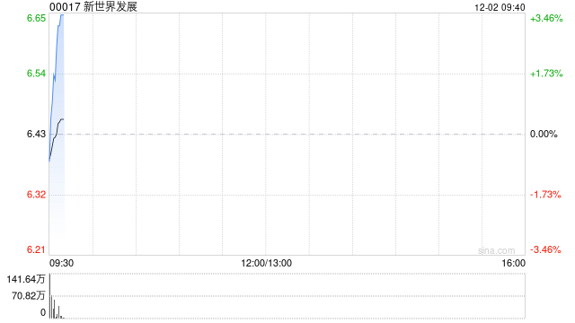 新世界发展公布将于12月2日上午起复牌