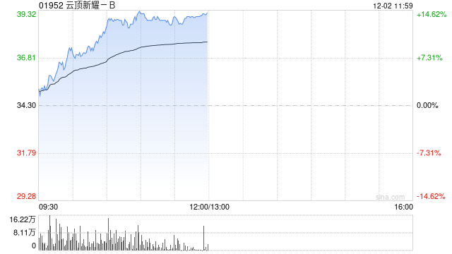 云顶新耀-B早盘涨超14% 伊曲莫德香港上市申请获受理